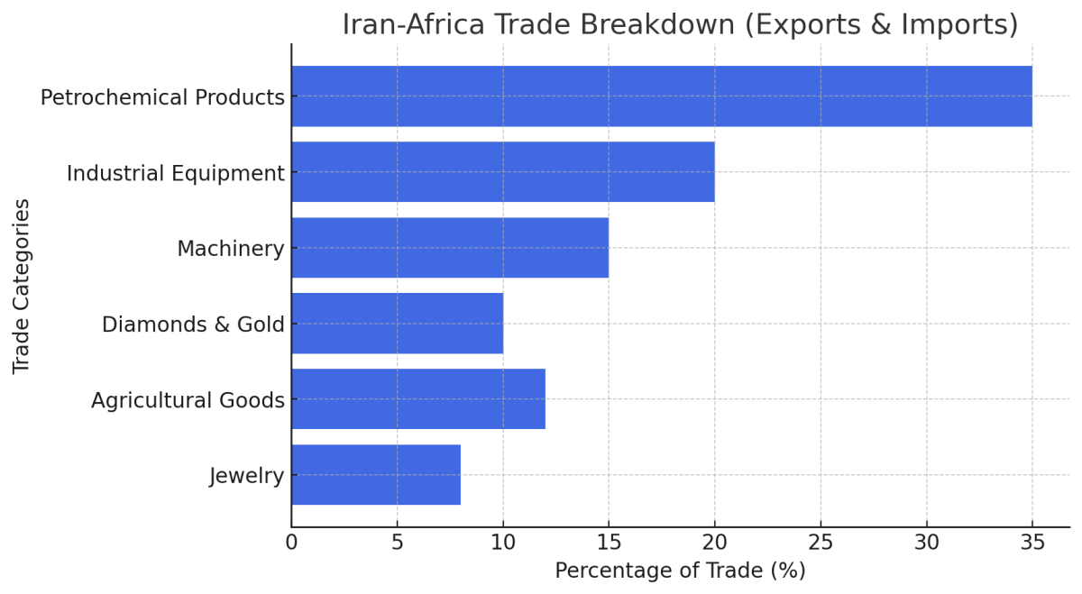 [기획-MENA 다이버전스] 이란, 아프리카 무역 확대…서아프리카 해운 노선 신설
