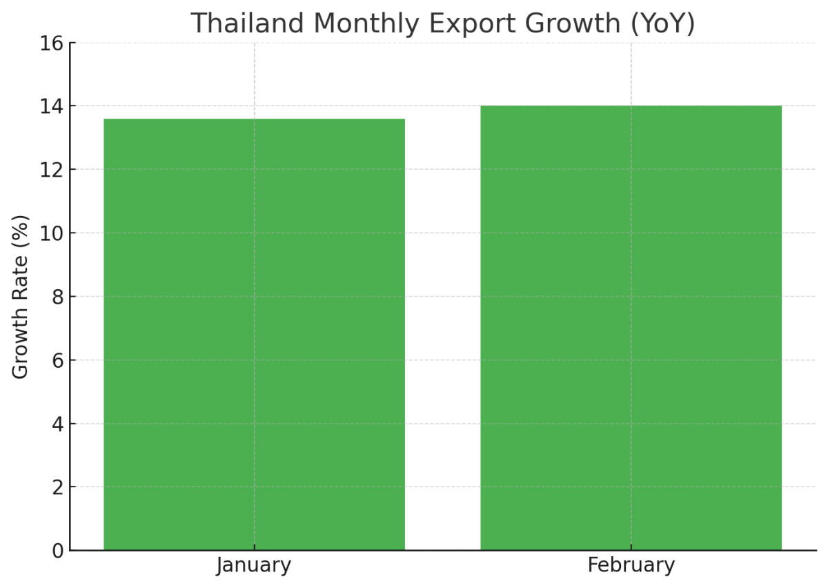 [기획-ASEAN 트레이드] 태국 수출 8개월 연속 상승…2월에도 깜짝 성장