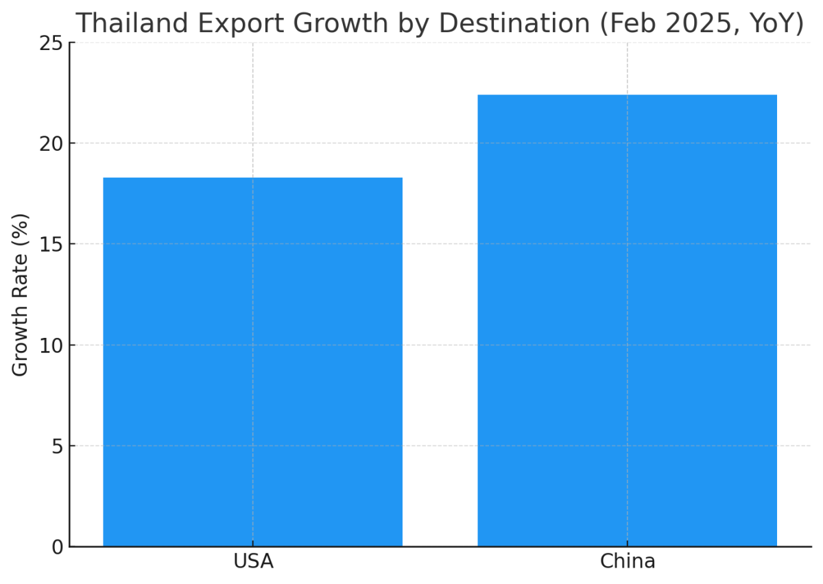 [기획-ASEAN 트레이드] 태국 수출 8개월 연속 상승…2월에도 깜짝 성장