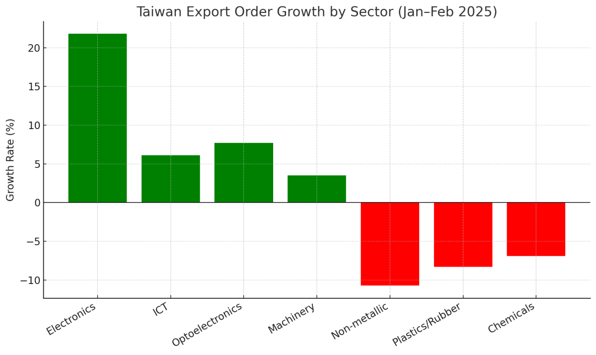 [기획-무역 FOCUS] 대만, AI 수요 타고 수출 주문 '껑충'…예상치 훌쩍 넘겼다