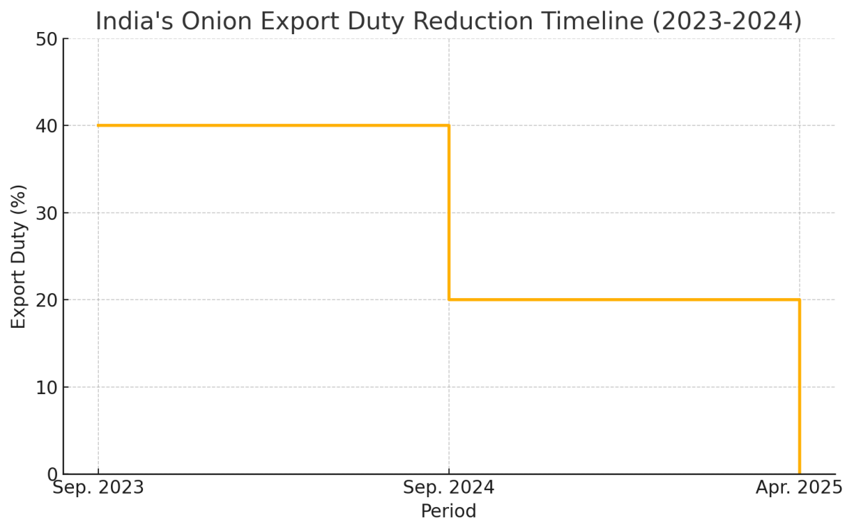 [기획-글로벌푸드체인] 인도, 양파 수출관세 전격 폐지…농가 지원·수출 확대 기대