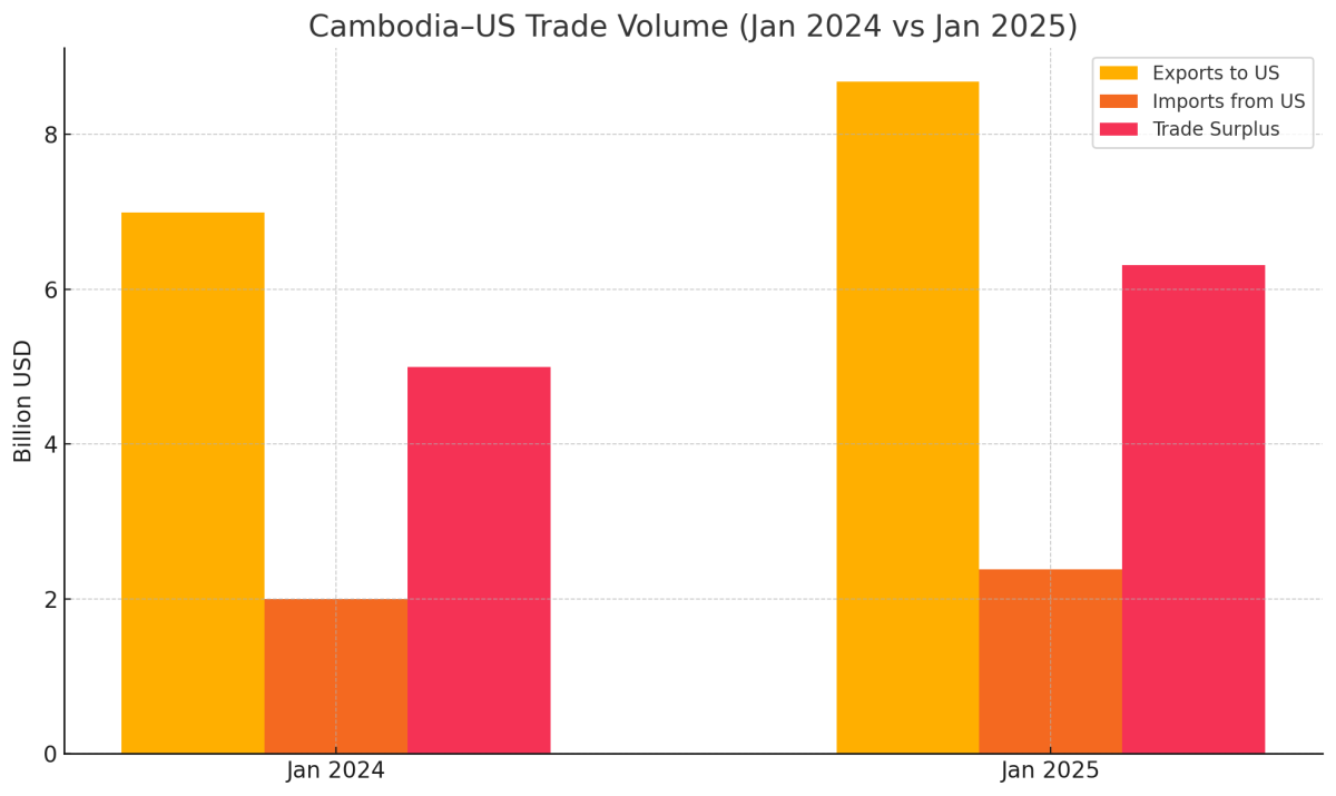 [기획-ASEAN 트레이드] 캄보디아, 美관세 우려에도 수출 질주…지난 1월 무역흑자 8.4억 달러