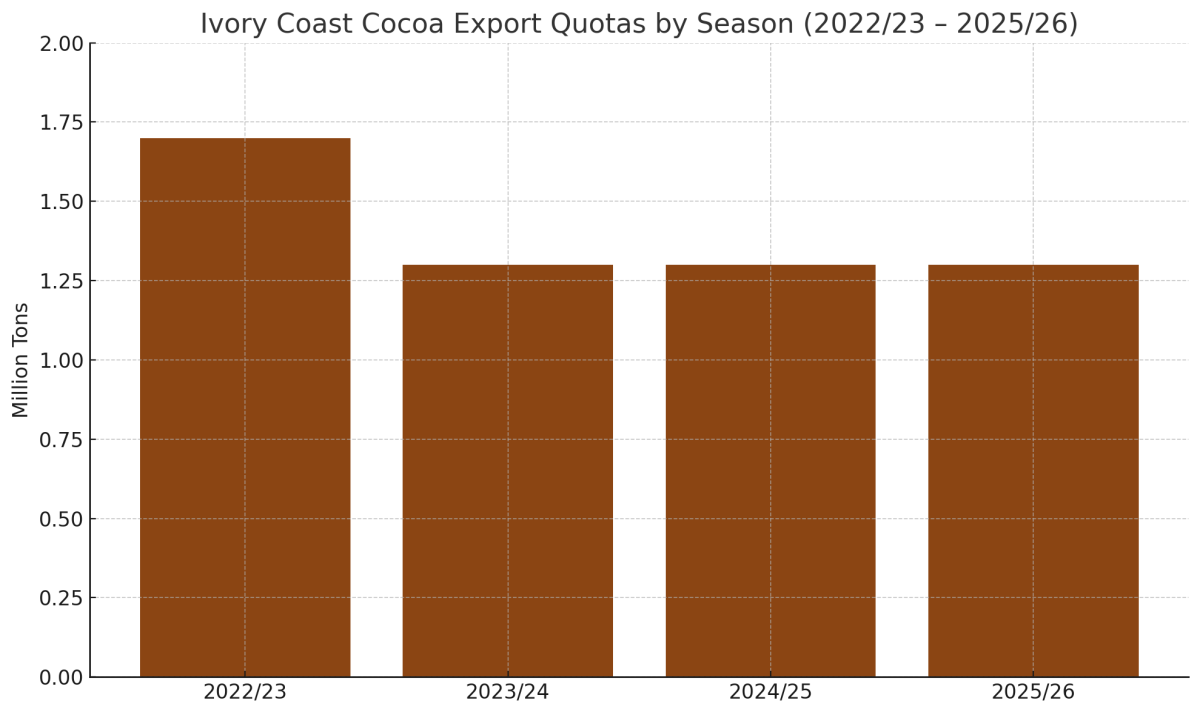 [기획-글로벌푸드체인] 코트디부아르, 코코아 수출 130만 톤으로 감축… “기후·병해에 구조적 타격”