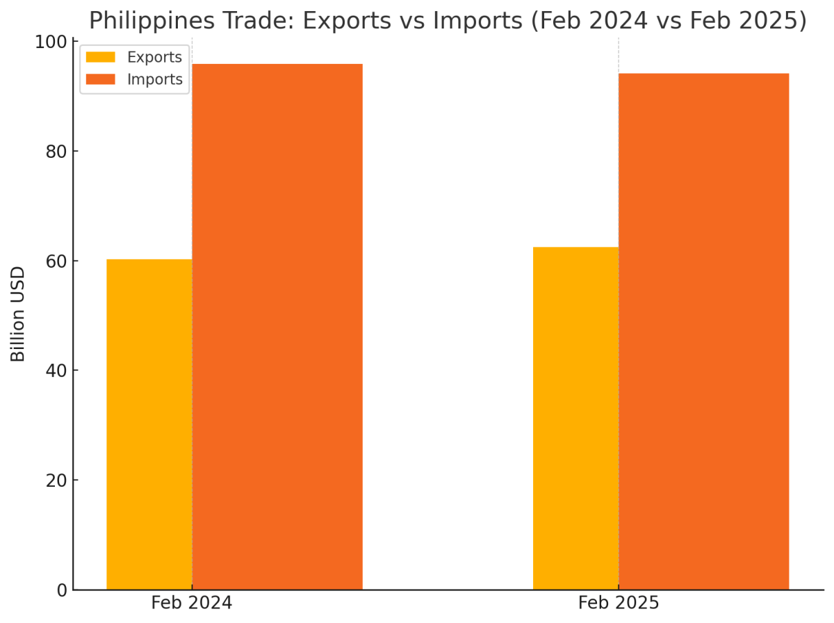 [기획-ASEAN 트레이드] 필리핀, 2월 무역적자 4년 만에 최저…수출 회복세 뚜렷