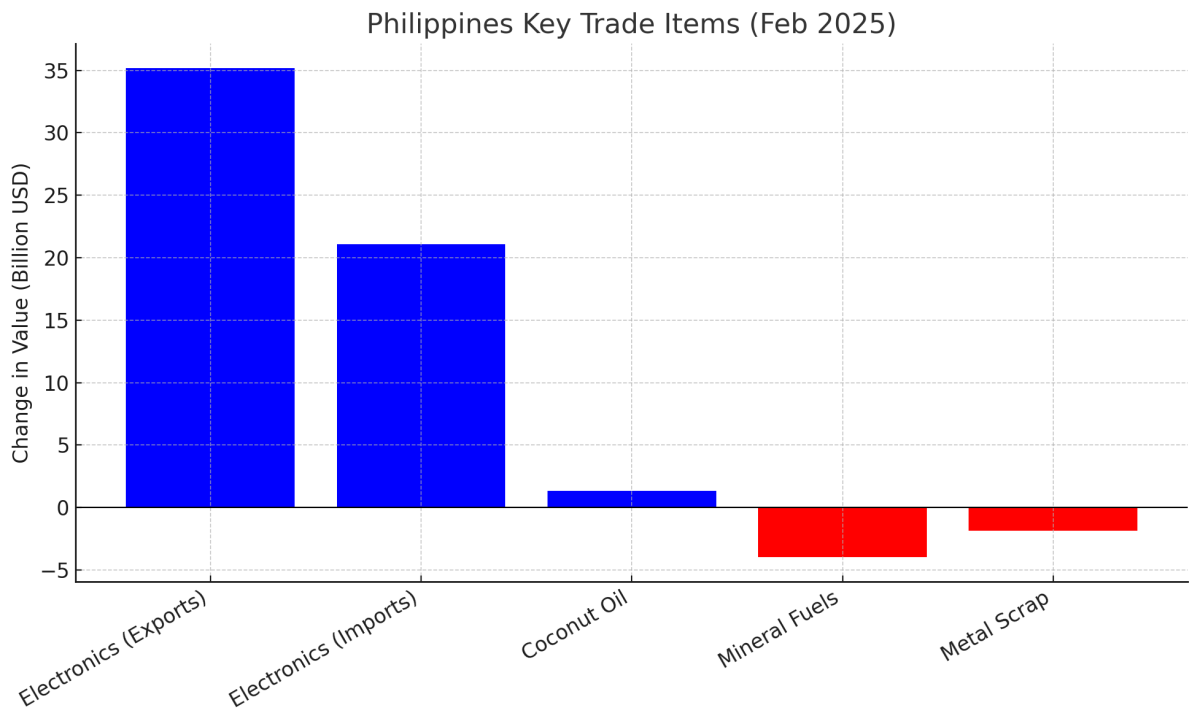 [기획-ASEAN 트레이드] 필리핀, 2월 무역적자 4년 만에 최저…수출 회복세 뚜렷