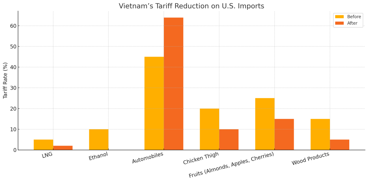 [기획-ASEAN 트레이드] 베트남, 美 보복 관세 피하려 '선제 관세 인하' 카드 꺼냈다