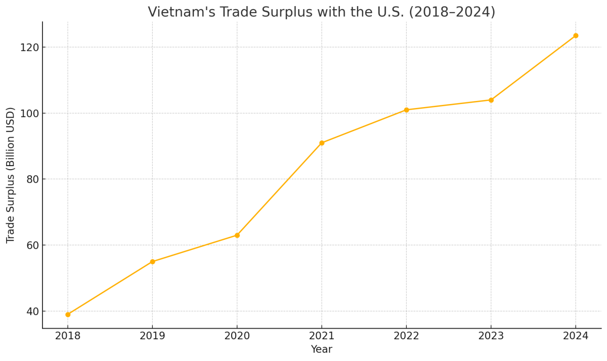 [기획-ASEAN 트레이드] 베트남, 美 보복 관세 피하려 '선제 관세 인하' 카드 꺼냈다