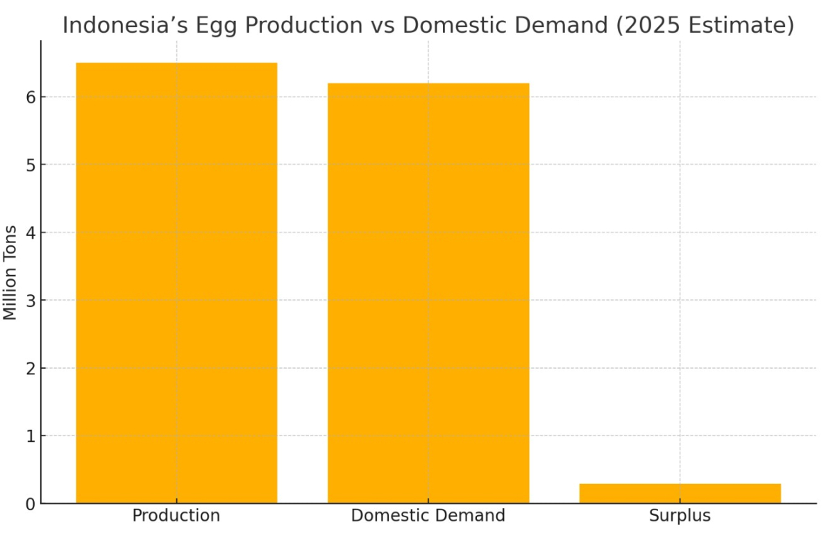 [기획-글로벌푸드체인] 인니 ‘계란 수출국’ 도약…美 향해 월 160만 개 수출 시동