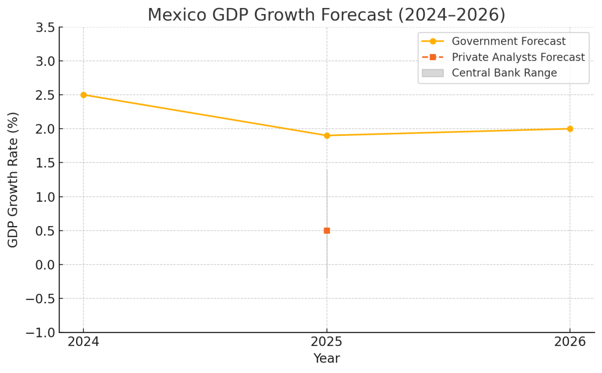 [기획-무역FOCUS] 멕시코, 경제성장률 전망 하향…경기 침체 경고등 켜졌다