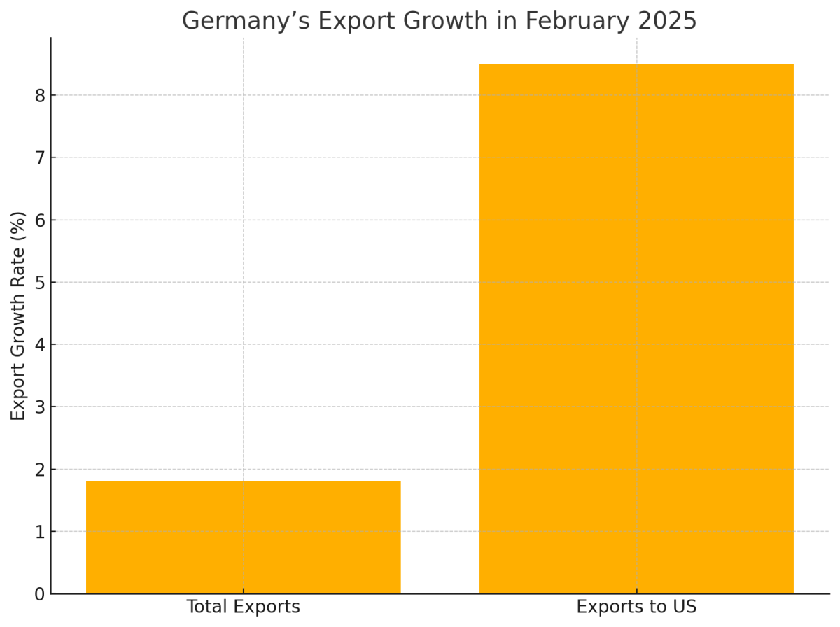 [기획-경제 FOCUS] 독일 2월 수출 ‘깜짝 상승’…제조업 침체는 여전