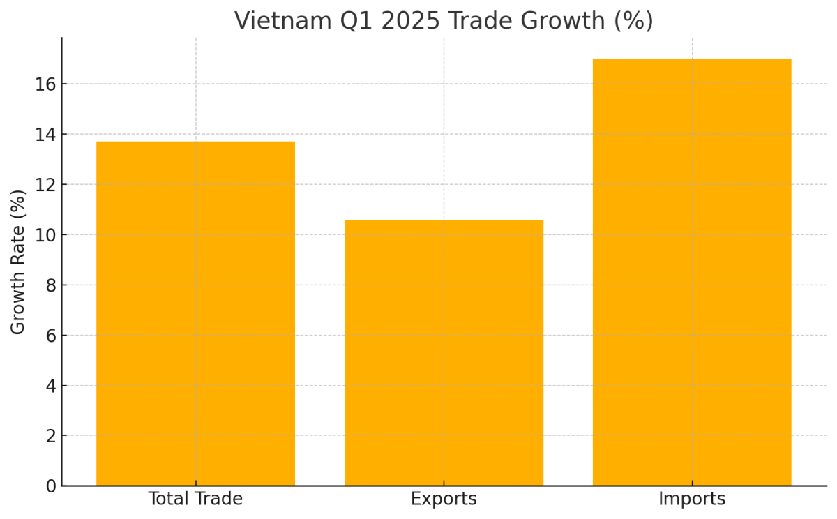 [기획-ASEAN 트레이드] 1분기 무역 호조 이어간 베트남…수출입 쌍끌이 성장