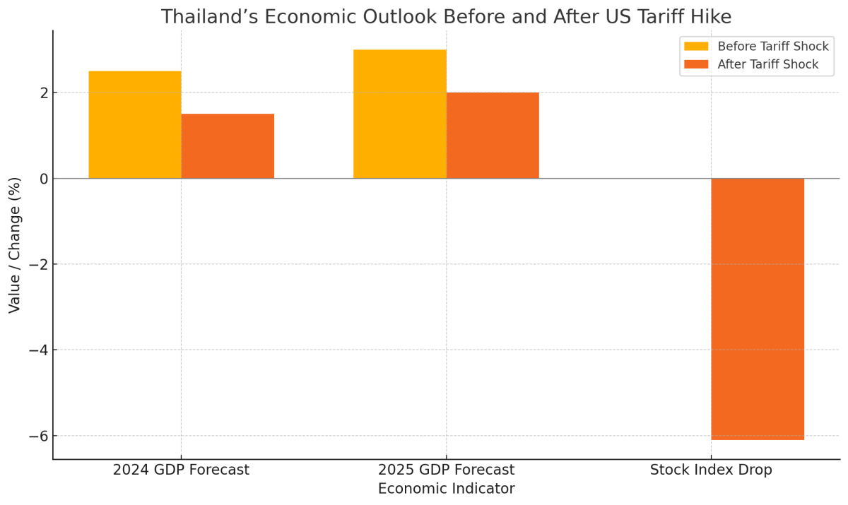[기획-무역 FOCUS] 태국, 미 관세 대응 위해 ‘수입 확대·비관세 완화’ 카드 꺼내