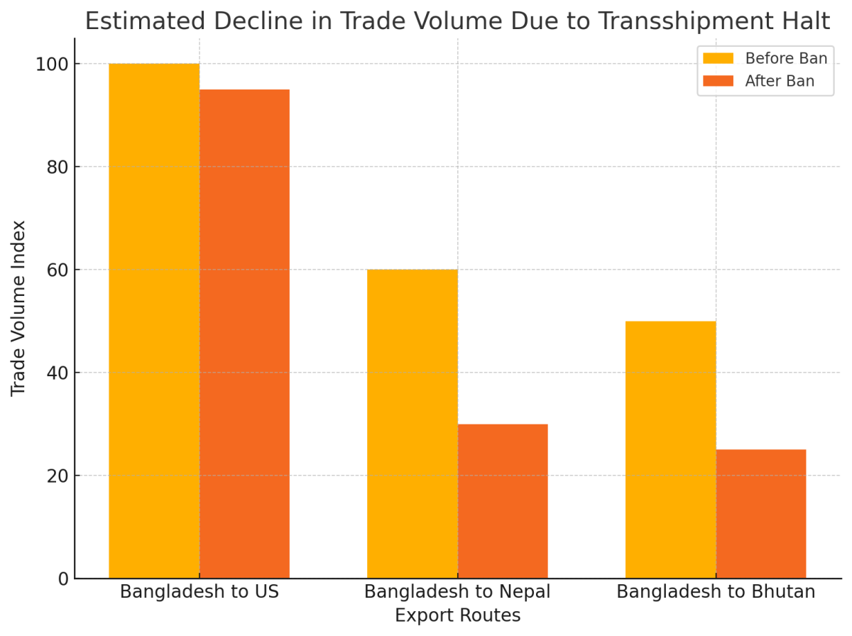 [기획-무역 FOCUS] 인도, 방글라데시 환적 허용 중단…지역 무역에 ‘직격탄’