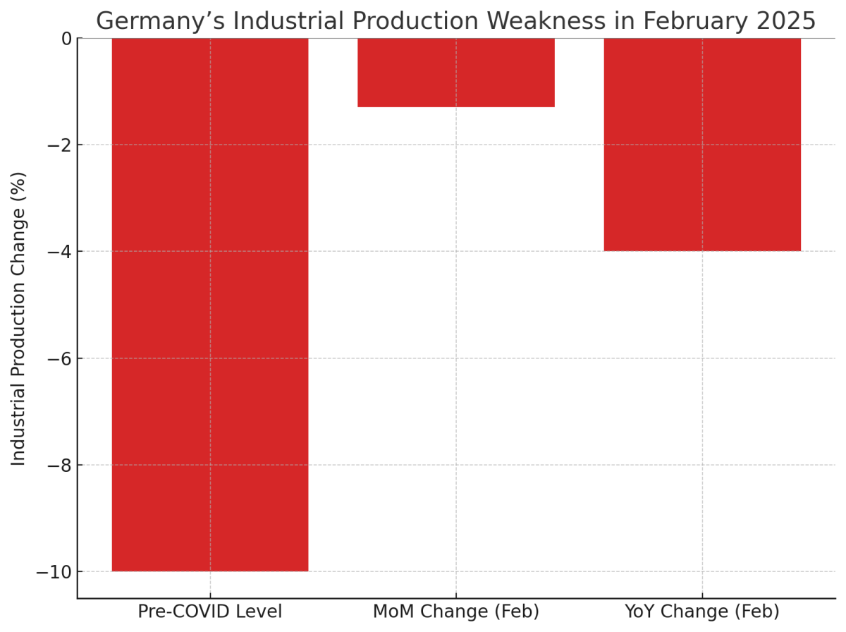 [기획-경제 FOCUS] 독일 2월 수출 ‘깜짝 상승’…제조업 침체는 여전