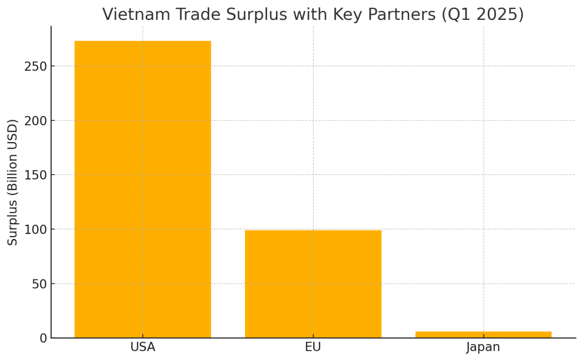 [기획-ASEAN 트레이드] 1분기 무역 호조 이어간 베트남…수출입 쌍끌이 성장