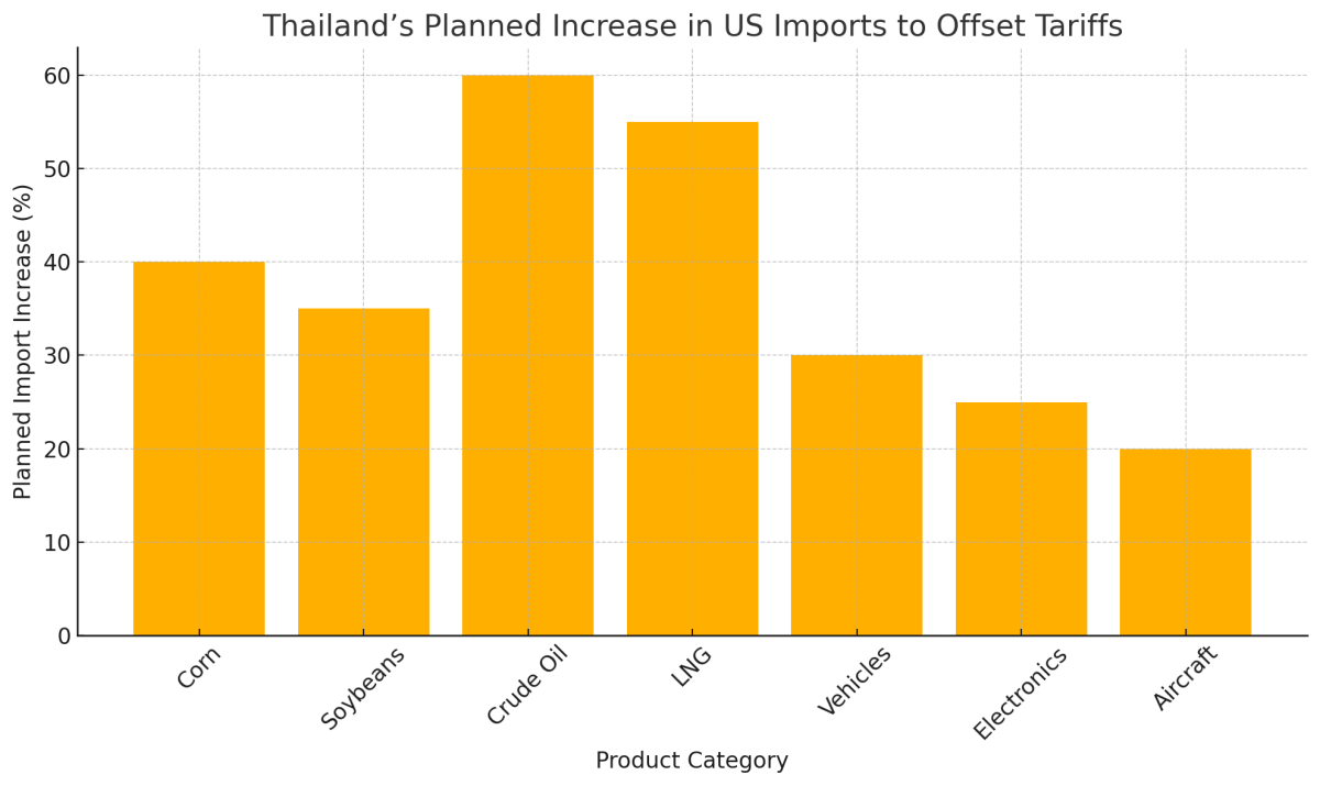 [기획-무역 FOCUS] 태국, 미 관세 대응 위해 ‘수입 확대·비관세 완화’ 카드 꺼내