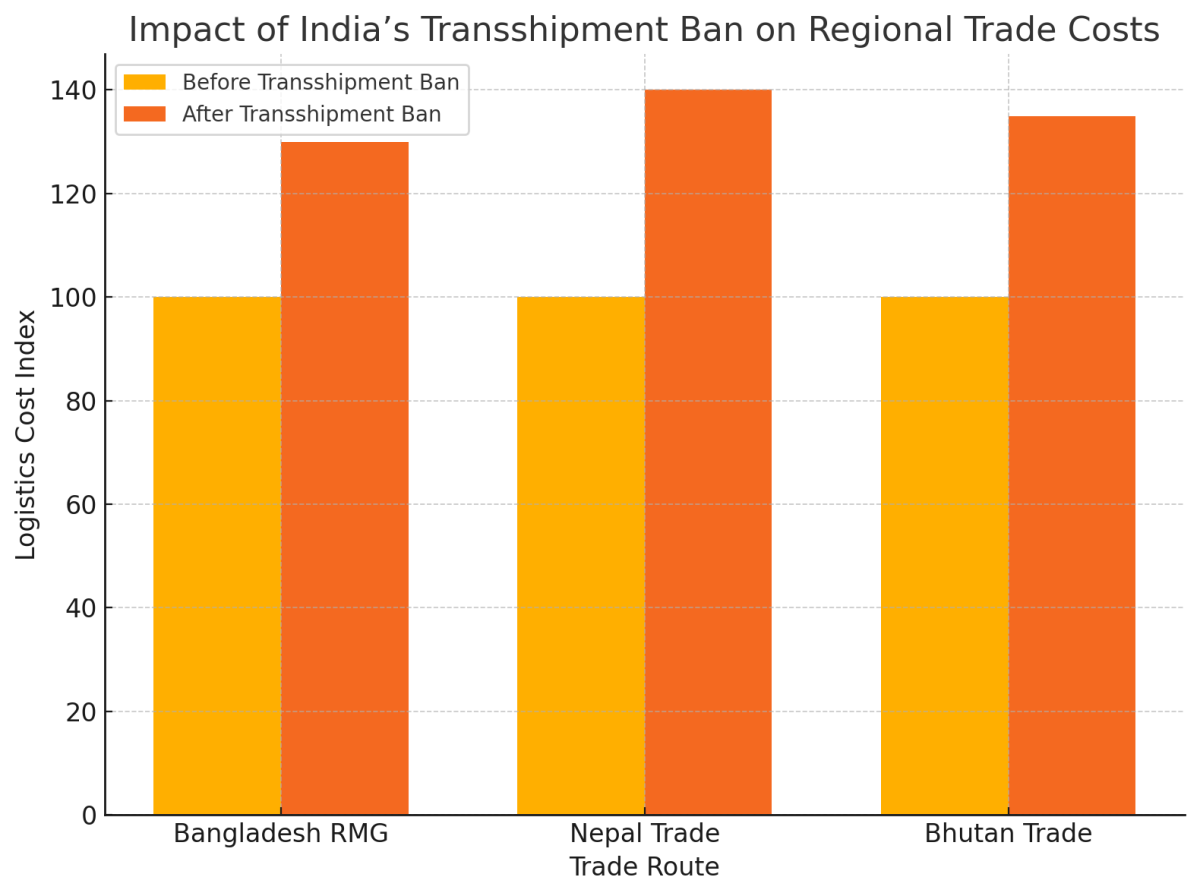 [기획-무역 FOCUS] 인도, 방글라데시 환적 허용 중단…지역 무역에 ‘직격탄’