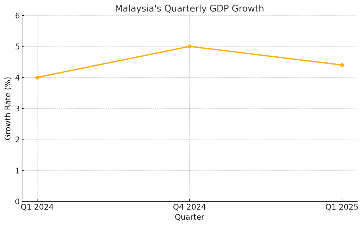 [기획-ASEAN트레이드] 말레이 1분기 성장률 4.4%…내수 회복 속 ‘선방’