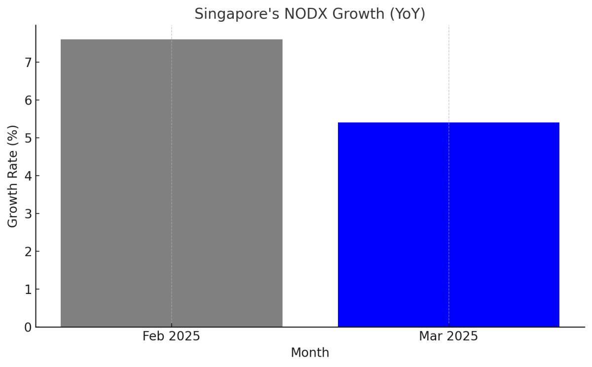[기획-무역 FOCUS] 싱가포르 3월 수출 5.4% 증가…예상치 밑돌며 경기 우려 증폭