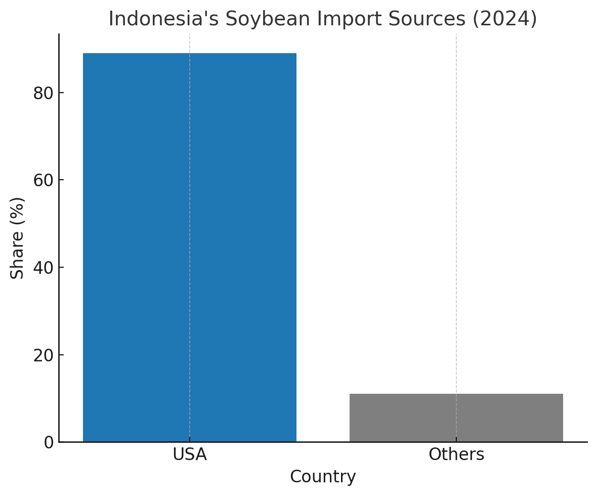 [기획-ASEAN트레이드] 인니, 대미 무역 흑자 조정 나서…“수입 확대해 관세 피한다”