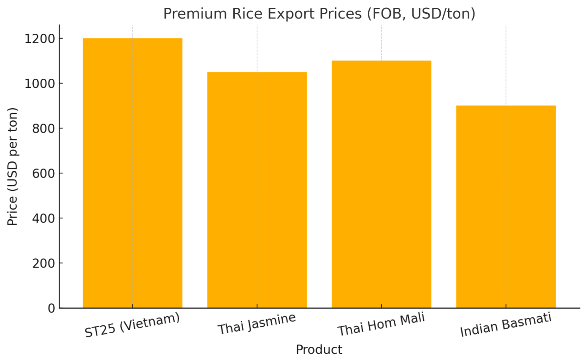[기획-글로벌푸드체인] 베트남, 쌀 수출가 1위 탈환… 프리미엄 시장 공략 본격화