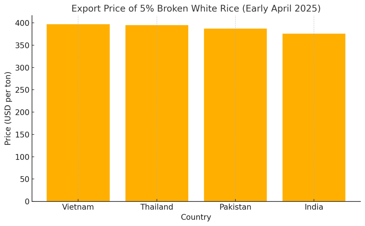[기획-글로벌푸드체인] 베트남, 쌀 수출가 1위 탈환… 프리미엄 시장 공략 본격화