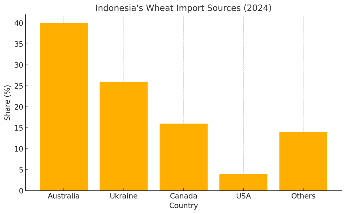 [기획-ASEAN트레이드] 인니, 대미 무역 흑자 조정 나서…“수입 확대해 관세 피한다”