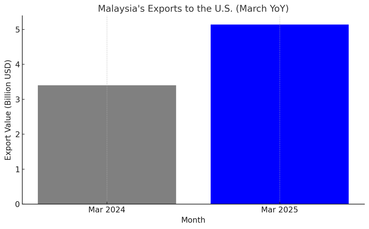 [기획-ASEAN트레이드] 말레이 1분기 성장률 4.4%…내수 회복 속 ‘선방’