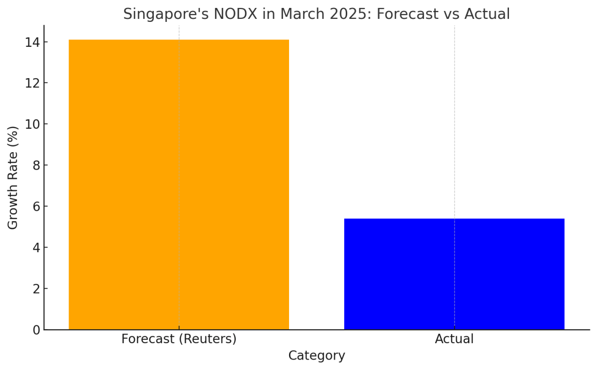 [기획-무역 FOCUS] 싱가포르 3월 수출 5.4% 증가…예상치 밑돌며 경기 우려 증폭