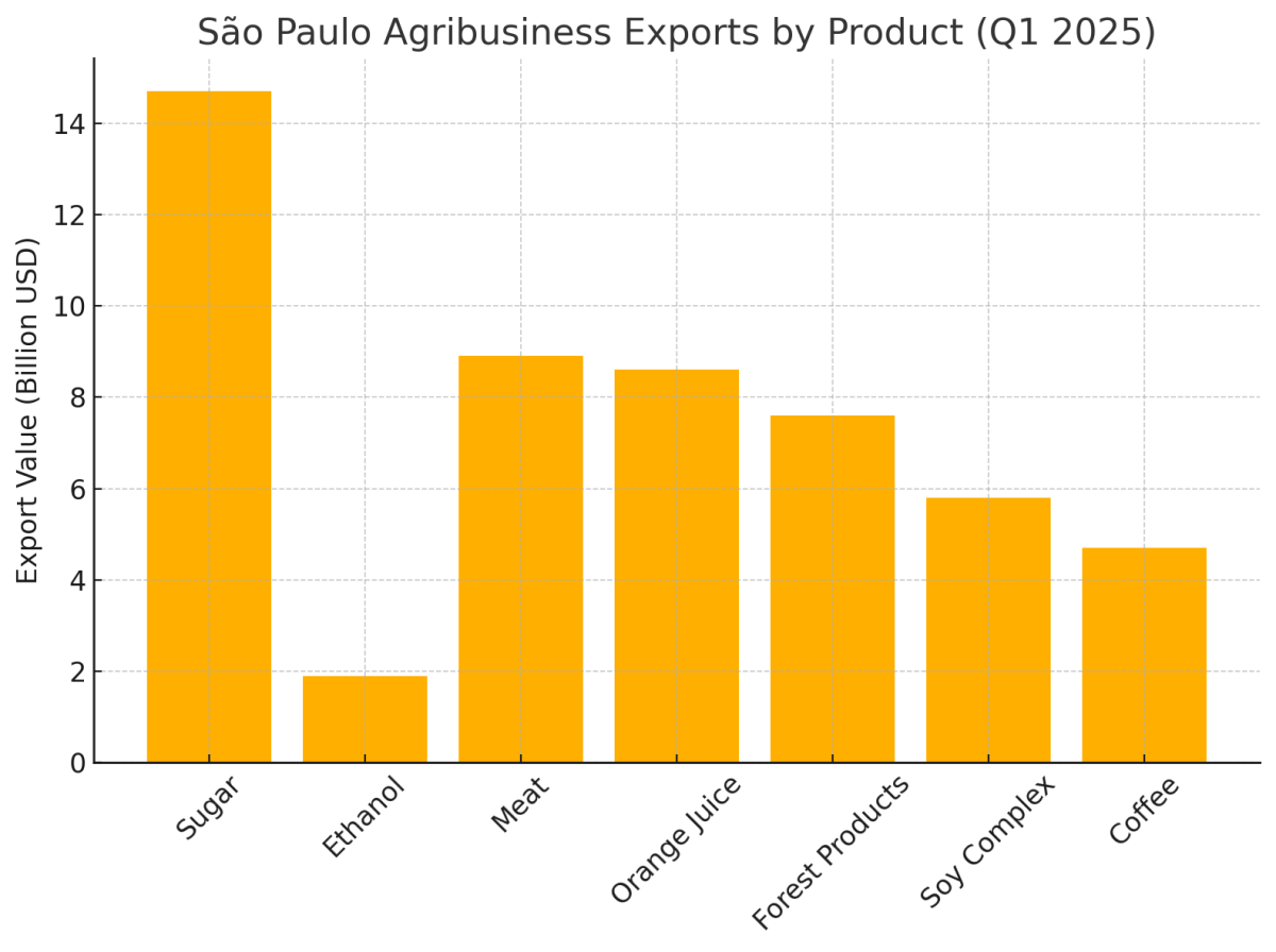 [기획-메르코스코프] 상파울루 농업, 무역흑자 49억 달러…설탕 수출 급감에 '주춤'