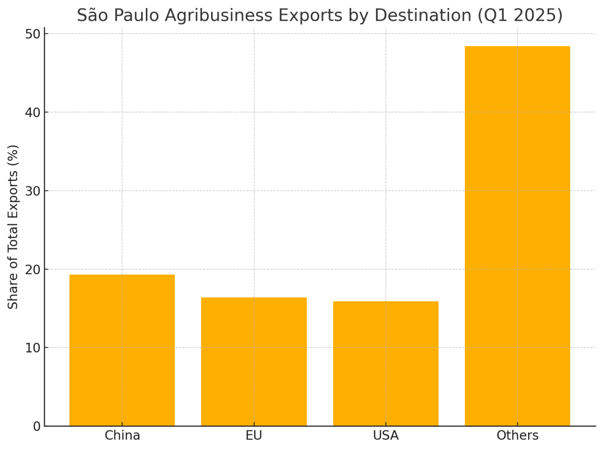 [기획-메르코스코프] 상파울루 농업, 무역흑자 49억 달러…설탕 수출 급감에 '주춤'