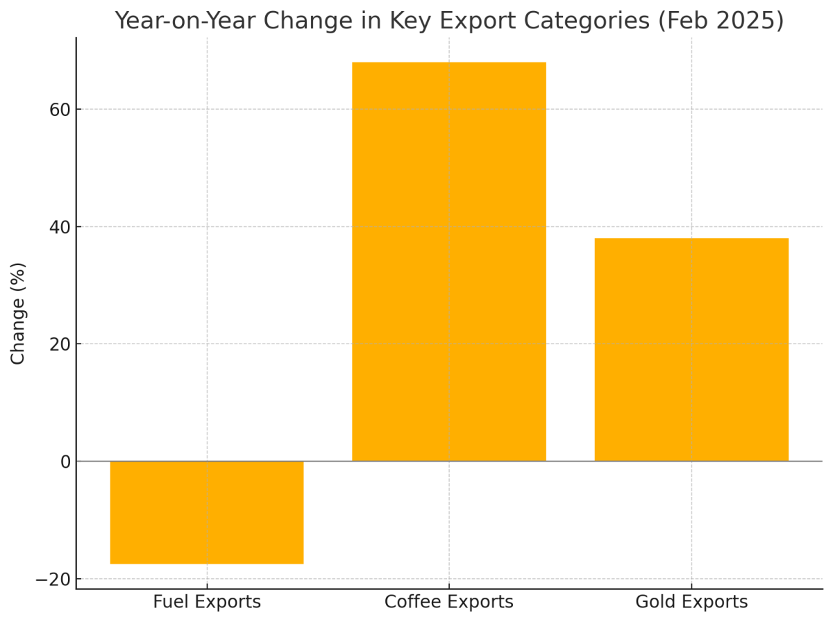 [기획-메르코스코프] 콜롬비아, 무역적자 급증…2월에만 12억 달러
