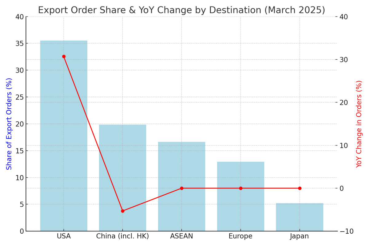 [기획-무역 FOCUS] 대만, 3월 수출 주문 530억 달러…ICT·전자 호조에 5개월 만에 반등