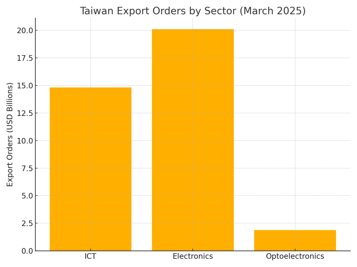 [기획-무역 FOCUS] 대만, 3월 수출 주문 530억 달러…ICT·전자 호조에 5개월 만에 반등