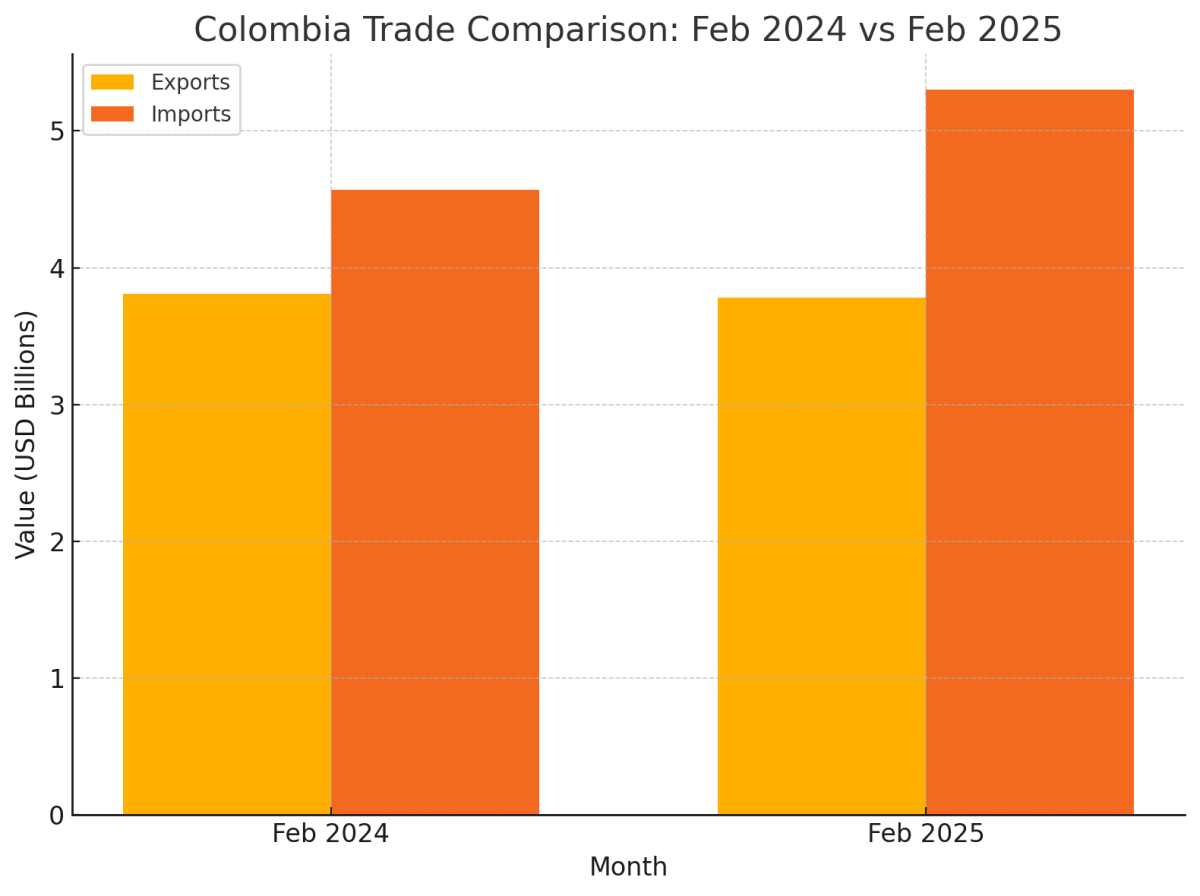 [기획-메르코스코프] 콜롬비아, 무역적자 급증…2월에만 12억 달러