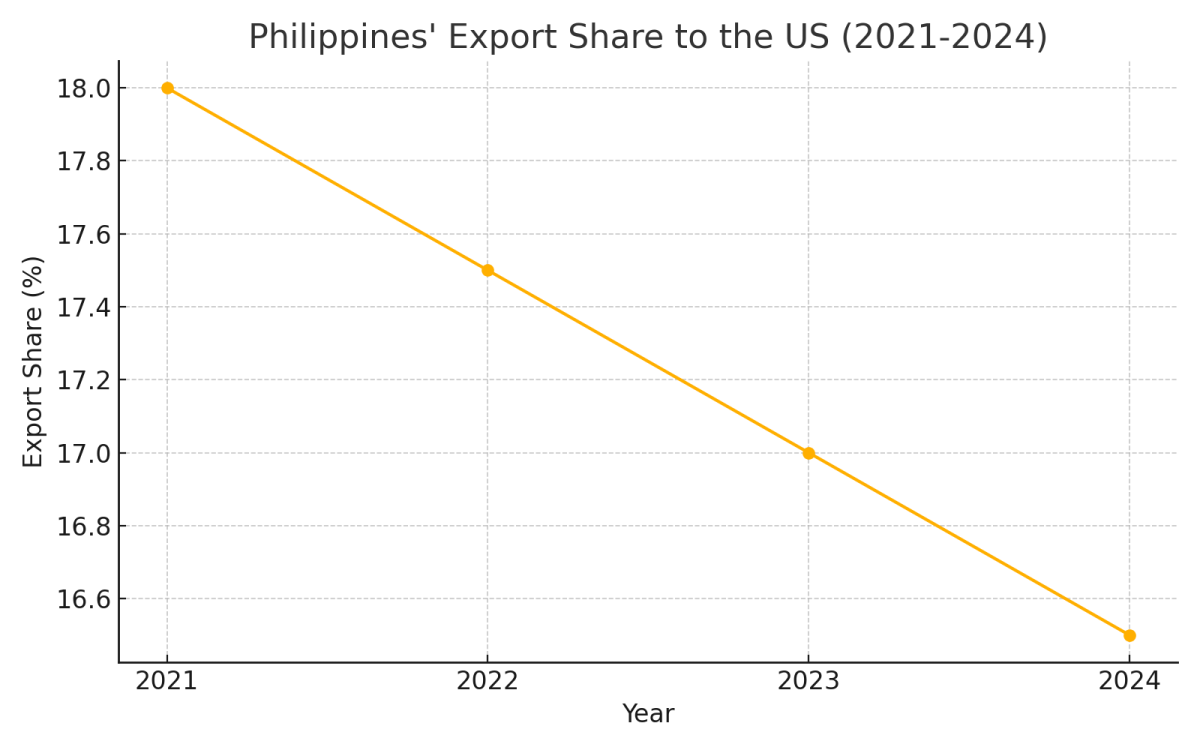 [기획-관세전쟁의 포화] 필리핀, 대미 관세 충격 대응 총력…수출시장 다변화 모색