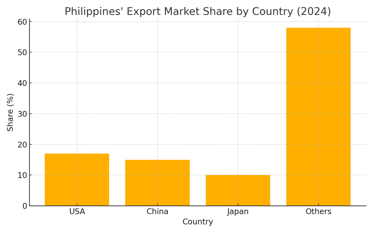 [기획-관세전쟁의 포화] 필리핀, 대미 관세 충격 대응 총력…수출시장 다변화 모색