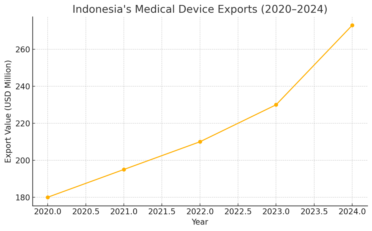 [기획-ASEAN 트레이드] 인니, 의료기기 수출 2.7억 달러…AI 기반 초음파로 기술경쟁 본격화
