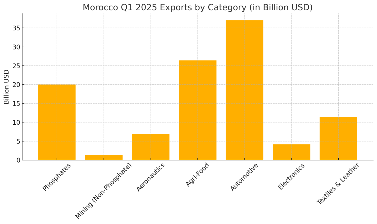 [기획-아프리카블록] 모로코, 1분기 무역적자 16.9% 급증…수출 둔화 ‘경고등’