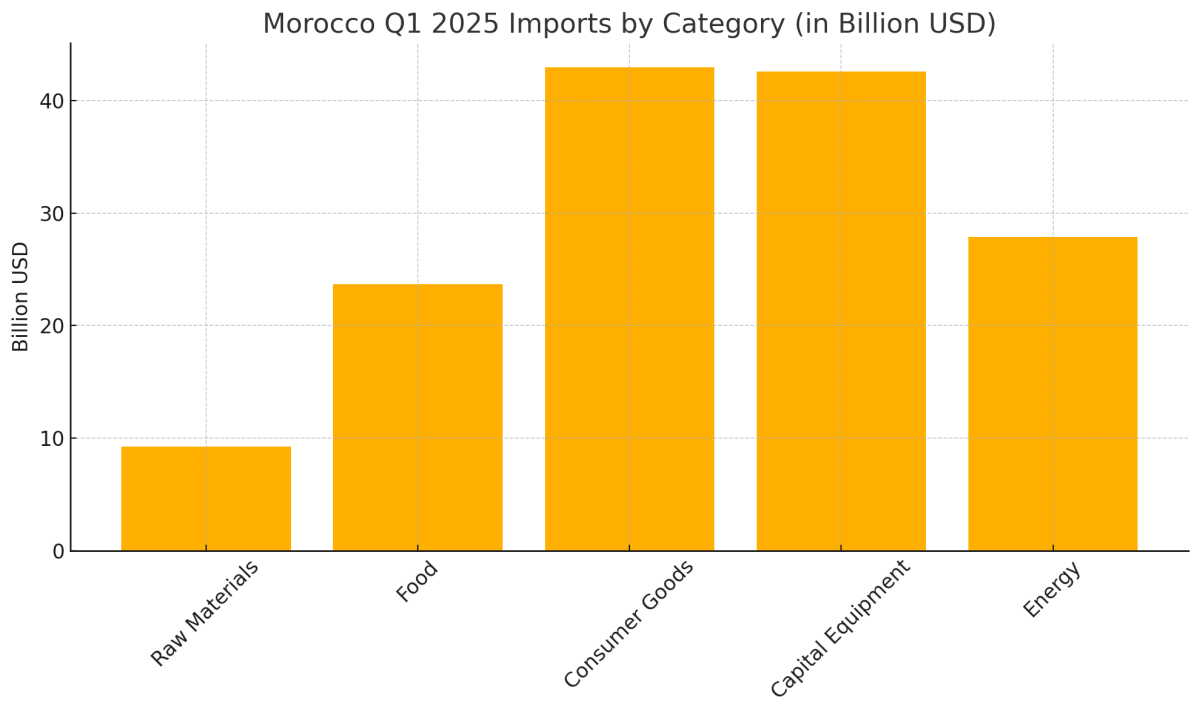 [기획-아프리카블록] 모로코, 1분기 무역적자 16.9% 급증…수출 둔화 ‘경고등’