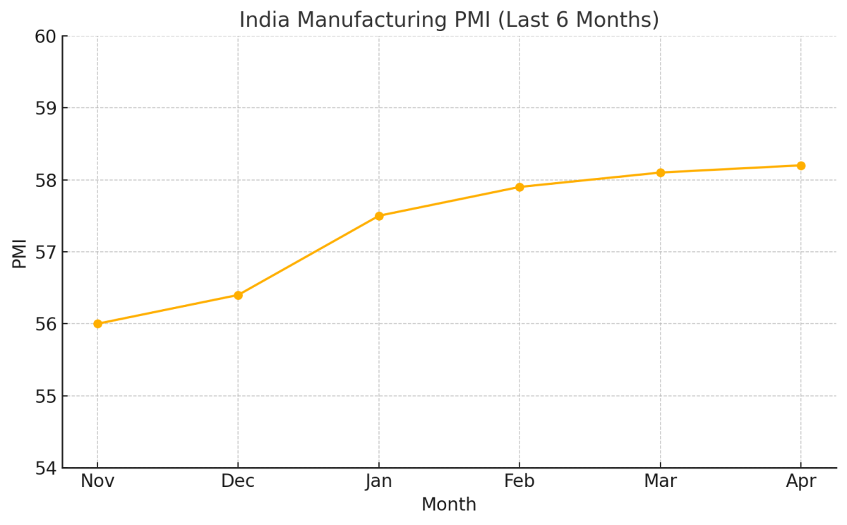 [기획-무역 FOCUS]인도 제조업, 10개월 만에 최고 성장…수출·생산이 끌어올렸다