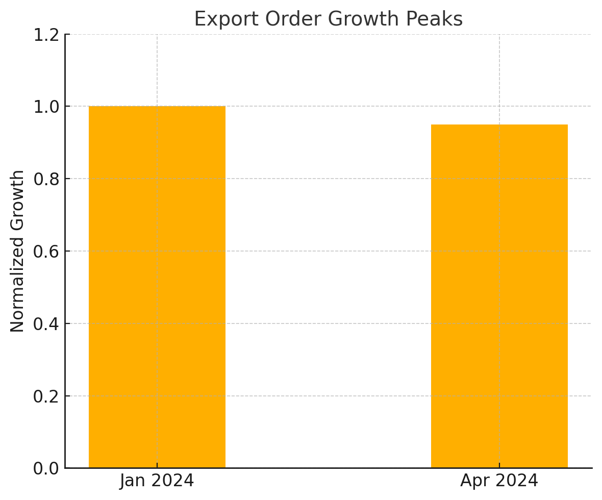 [기획-무역 FOCUS]인도 제조업, 10개월 만에 최고 성장…수출·생산이 끌어올렸다