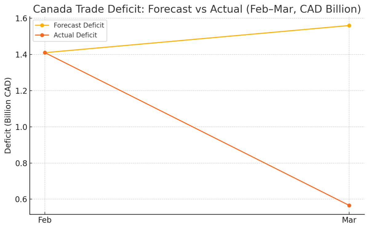 [기획-무역 FOCUS] 캐나다 3월 무역적자 5억6,600만달러…예상 크게 밑돌아
