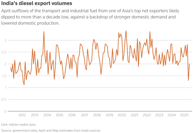 인도, 4월 디젤 수출 10년 만에 최저치 전망… 정유시설 유지보수와 내수 수요가 원인