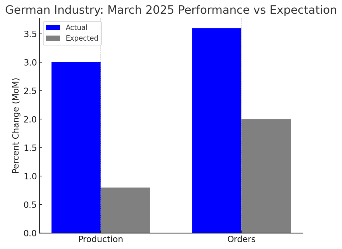 [기획-관세전쟁의 포화] 美 관세 앞두고 수출 '깜짝 증가'…독일 제조업 반등 조짐