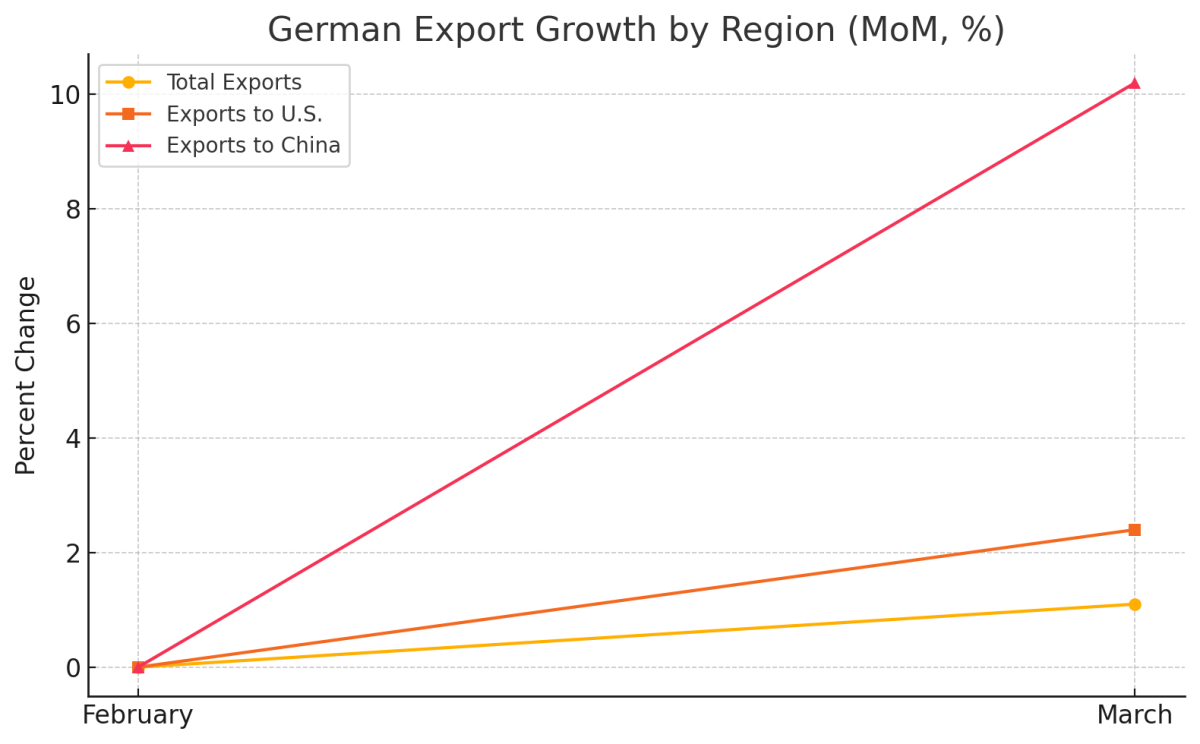 [기획-관세전쟁의 포화] 美 관세 앞두고 수출 '깜짝 증가'…독일 제조업 반등 조짐
