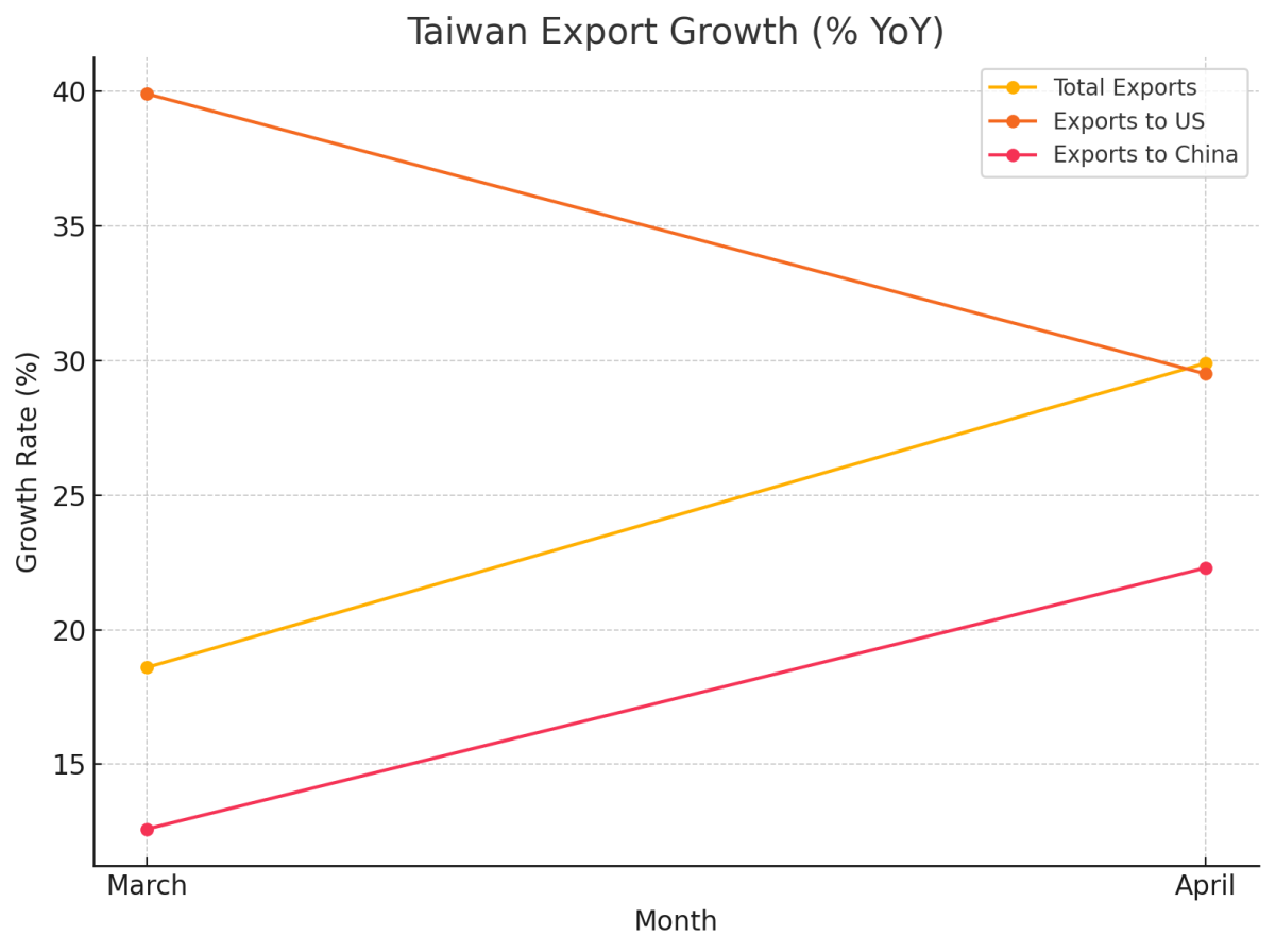 [기획-무역 FOCUS] 대만 4월 수출 29.9% 급증…사상 두 번째 규모 기록