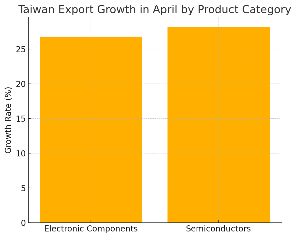 [기획-무역 FOCUS] 대만 4월 수출 29.9% 급증…사상 두 번째 규모 기록