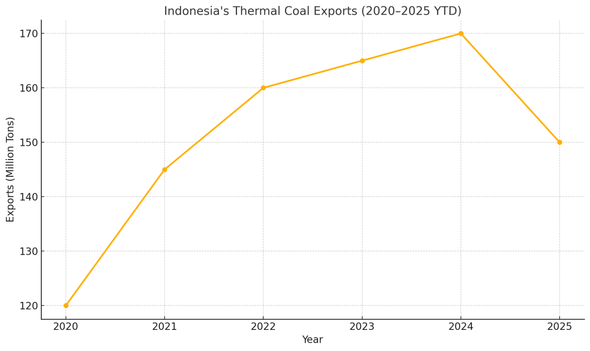 [기획-에너지 METHOD] 인니 석탄 수출 3년 만에 최저…中·印 수요 급감 직격탄