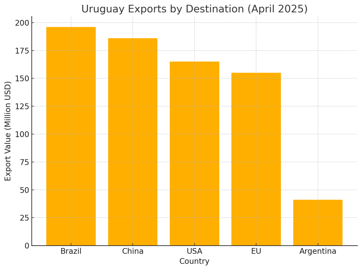 [기획-메르코스코프] 우루과이 4월 수출 4% 증가…서비스 산업 비중 ‘뚜렷’